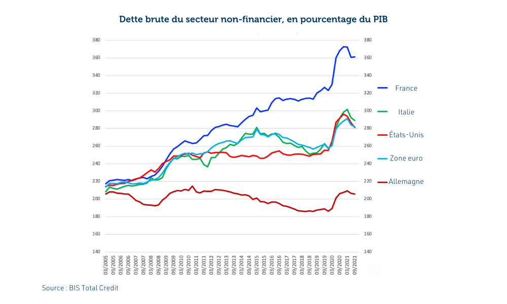 Dette du secteur non-financier