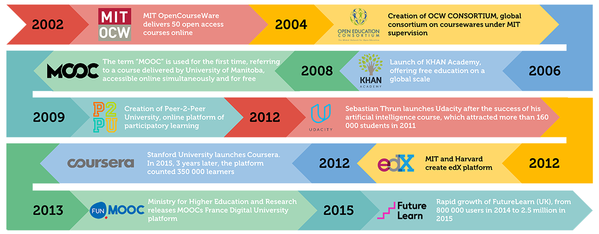 15 years of Digital Education