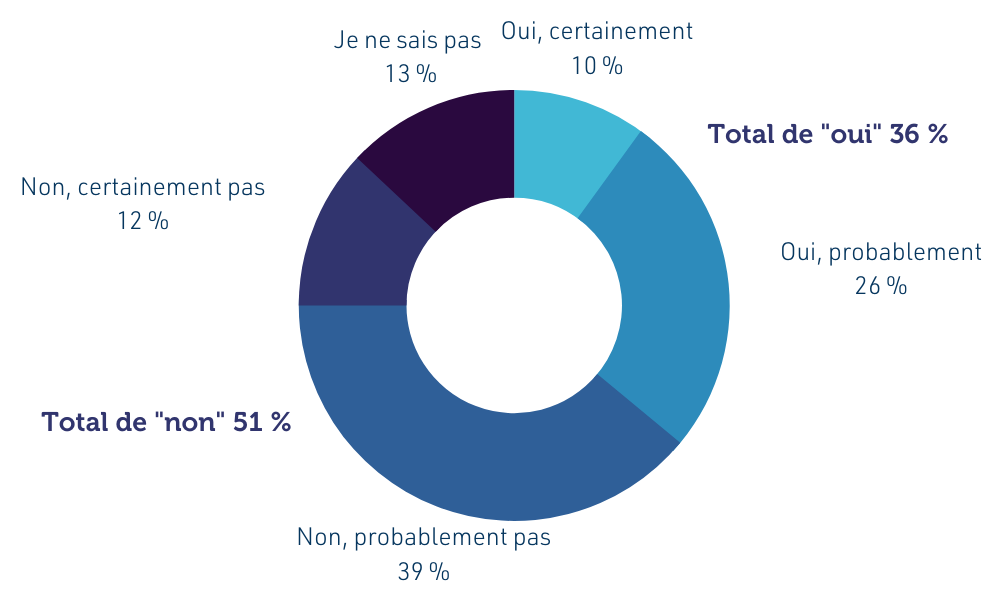 1er graph Sondage 3103.png