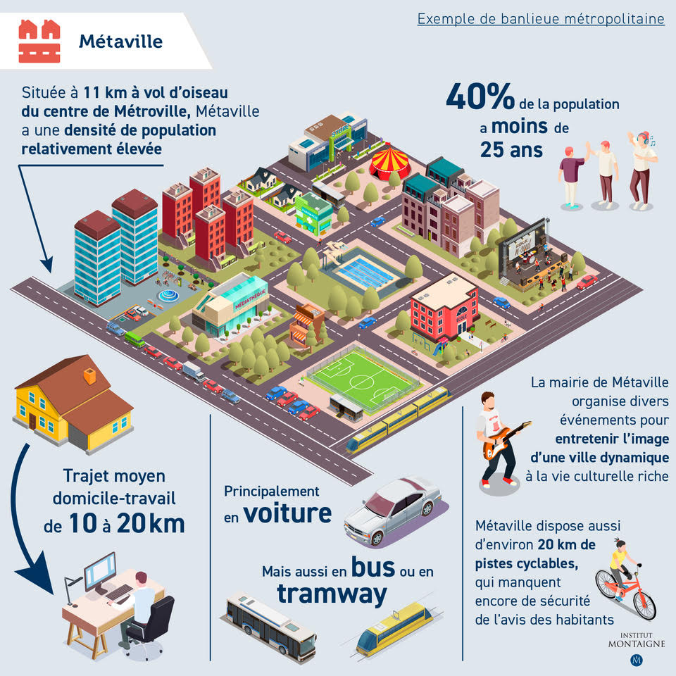 Transports du quotidien : en route vers le sans carbone ! - Infographie : métaville