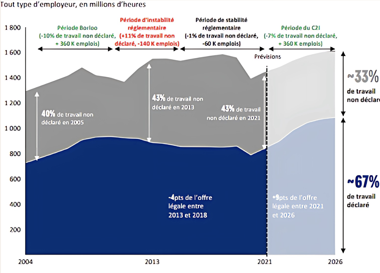 Projection d'évolution du marché déclare dans les SAP suite à l'implémentation du C2I