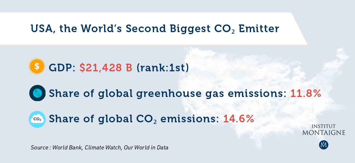 [VISUEL AVEC MAIN DATA] - Emitters in the Spotlight - the United States and the Paris (Dis)Agreement