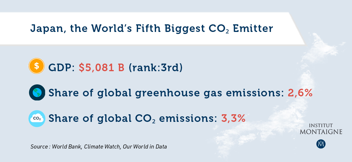 Main data - Emitters in the Spotlight - Japan: Innovation First, Climate Next