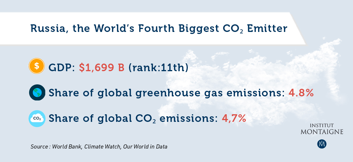 MAIN DATA - Emitters in the Spotlight - Russia: The Paris Agreement’s "Good Pupil"?