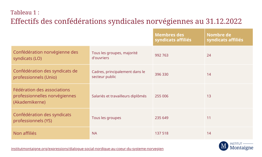 Effectifs des confédérations syndicales norvégiennes au 31.12.2022