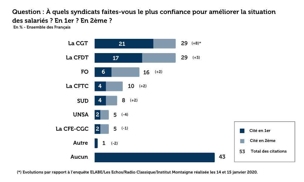 [Sondage] - Les Français et les syndicats de salariés