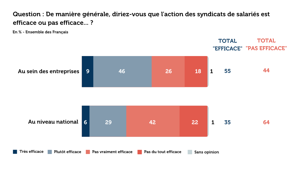 [Sondage] - Les Français et les syndicats de salariés