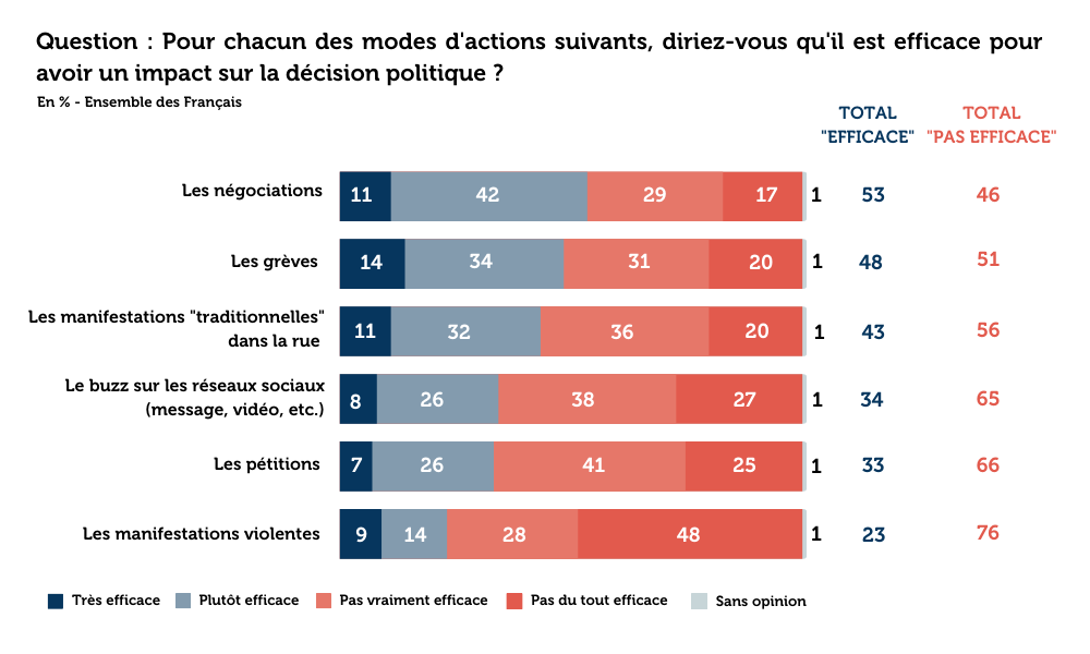 [Sondage] - Les Français et les syndicats de salariés