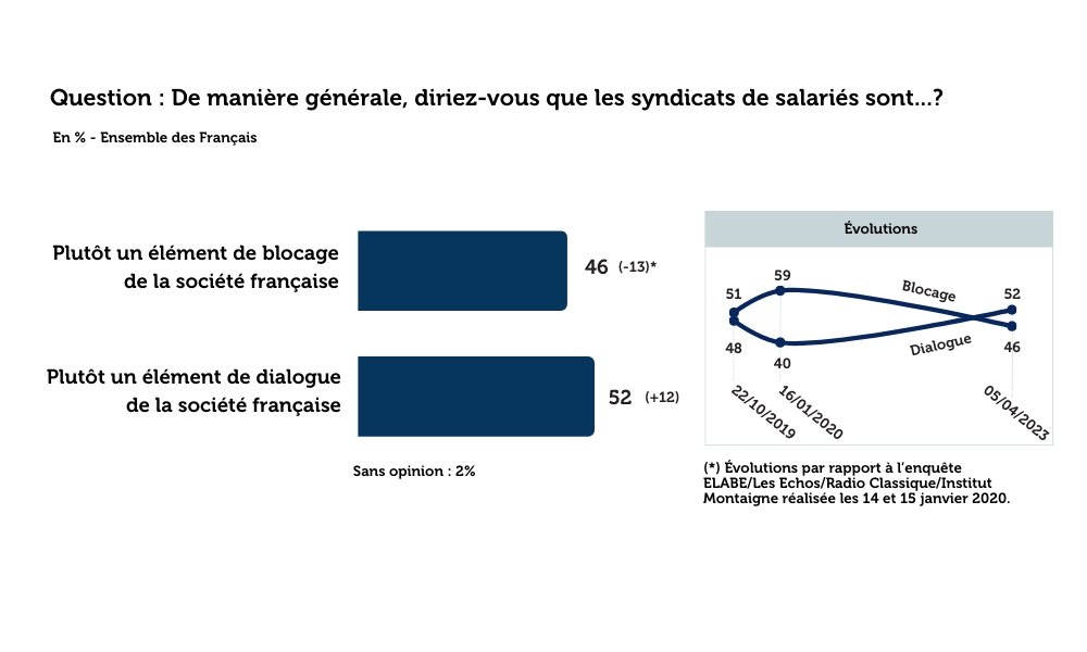 Syndicats dialogue et blocage