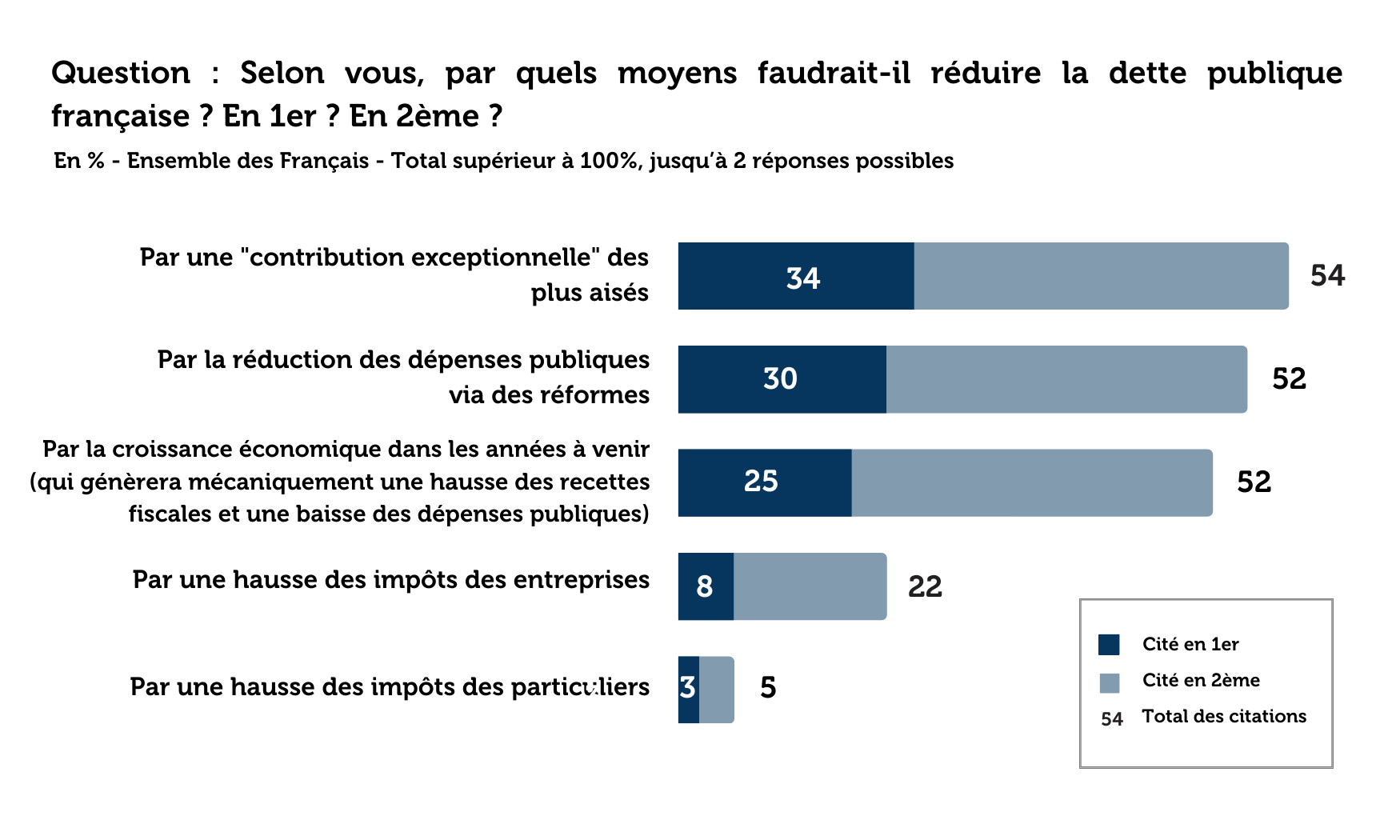 dette publique