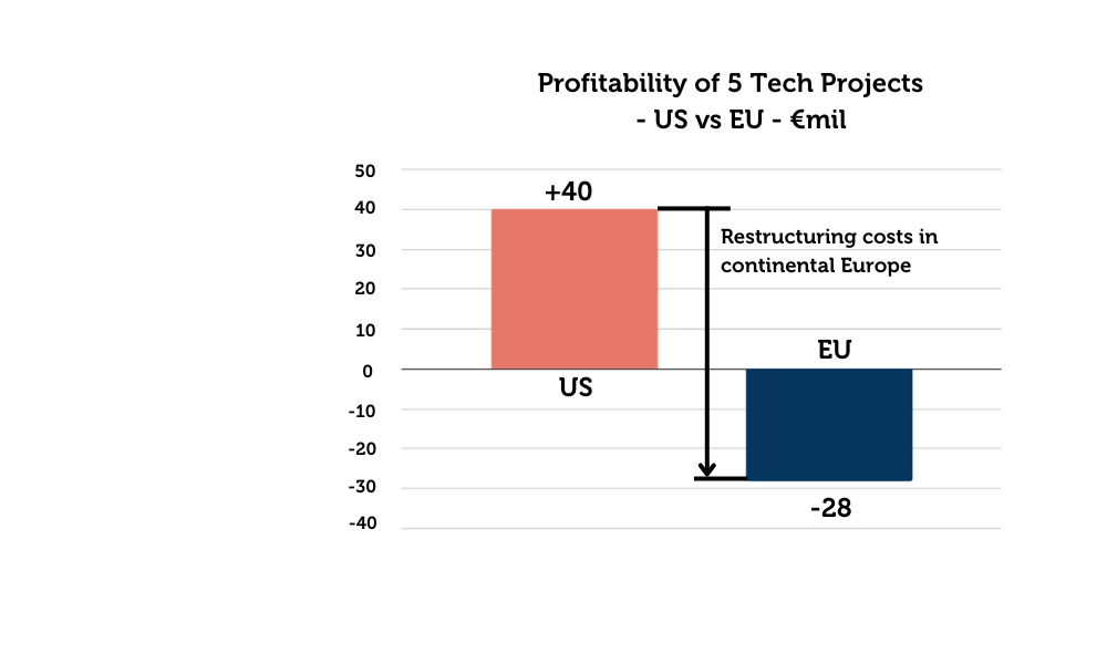 img-8-digital-tech-europes-growing-gap-eight-charts