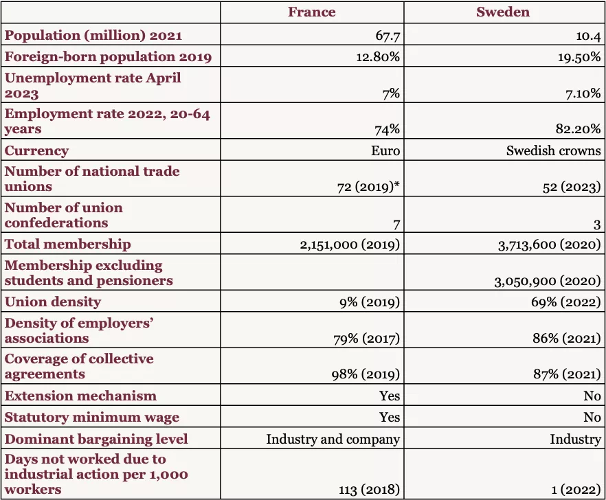 Table 1. France and Sweden compared - recadré.png