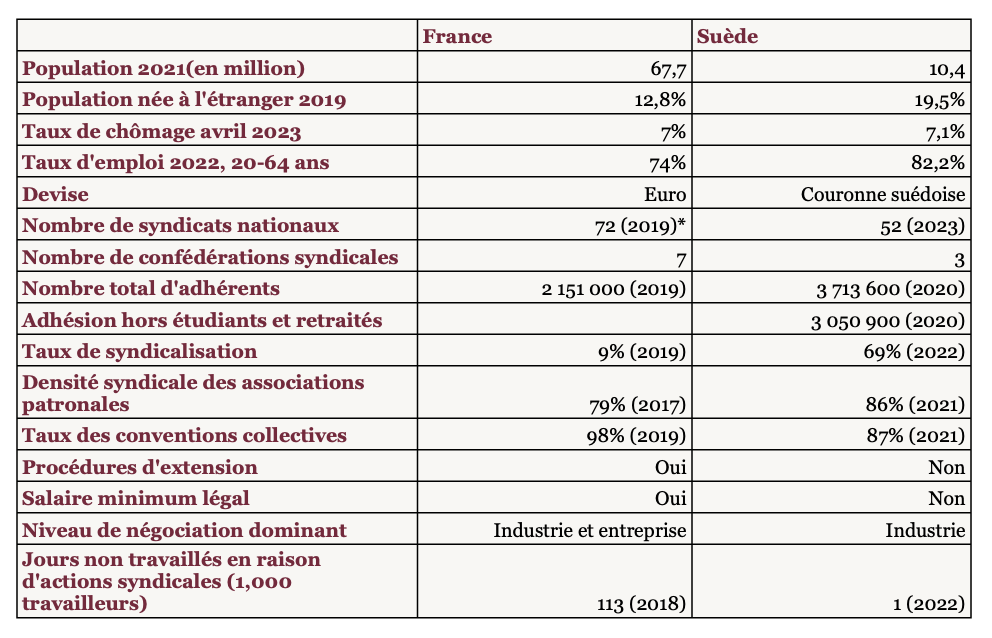 France et Suède, comparaison