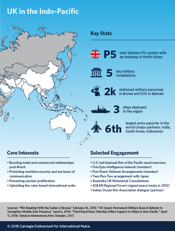 The UK in the Indo-Pacific