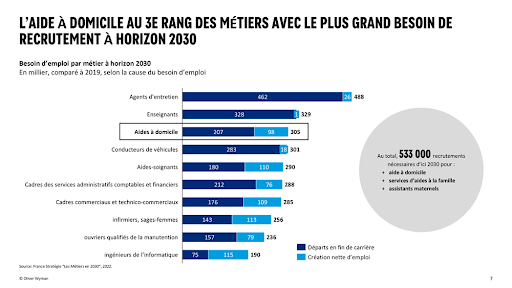L'aide à domicile au 3e rang des métiers avec le plus grand besoin de recrutementà horizon 2030