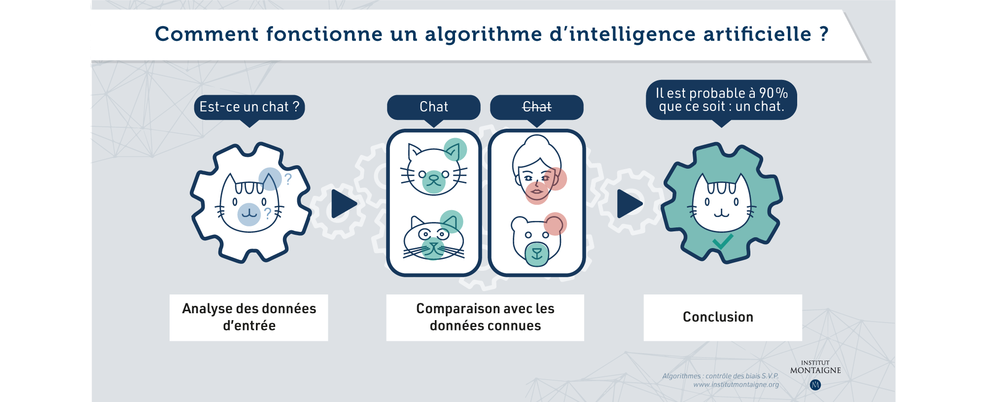 Algorithmes : contrôle des biais S.V.P. - Infographie : Comment fonctionne un algorithme d'intelligence artificielle