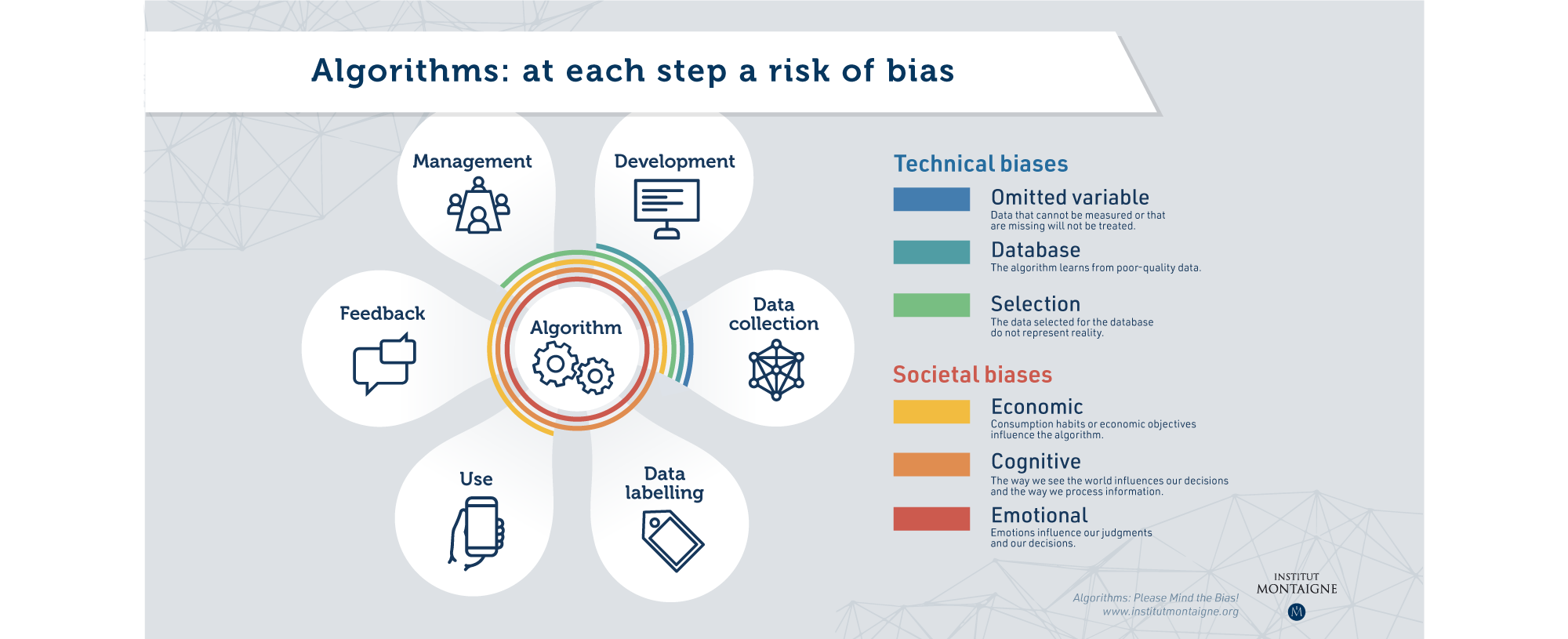 Algorithms please mind the biais - Infographie : at each step a risk of bias