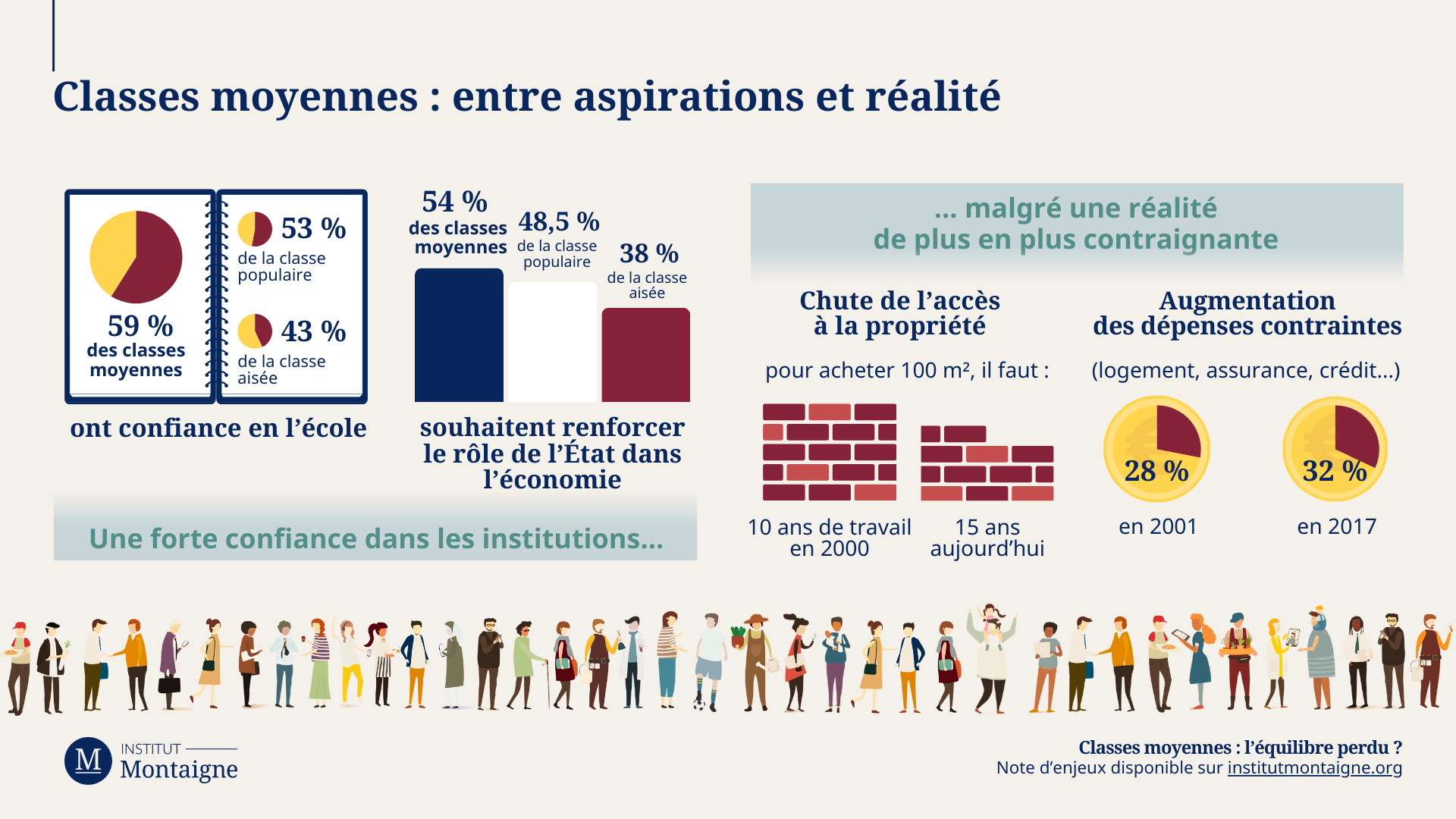 Classes moyennes : entre aspirations et réalité