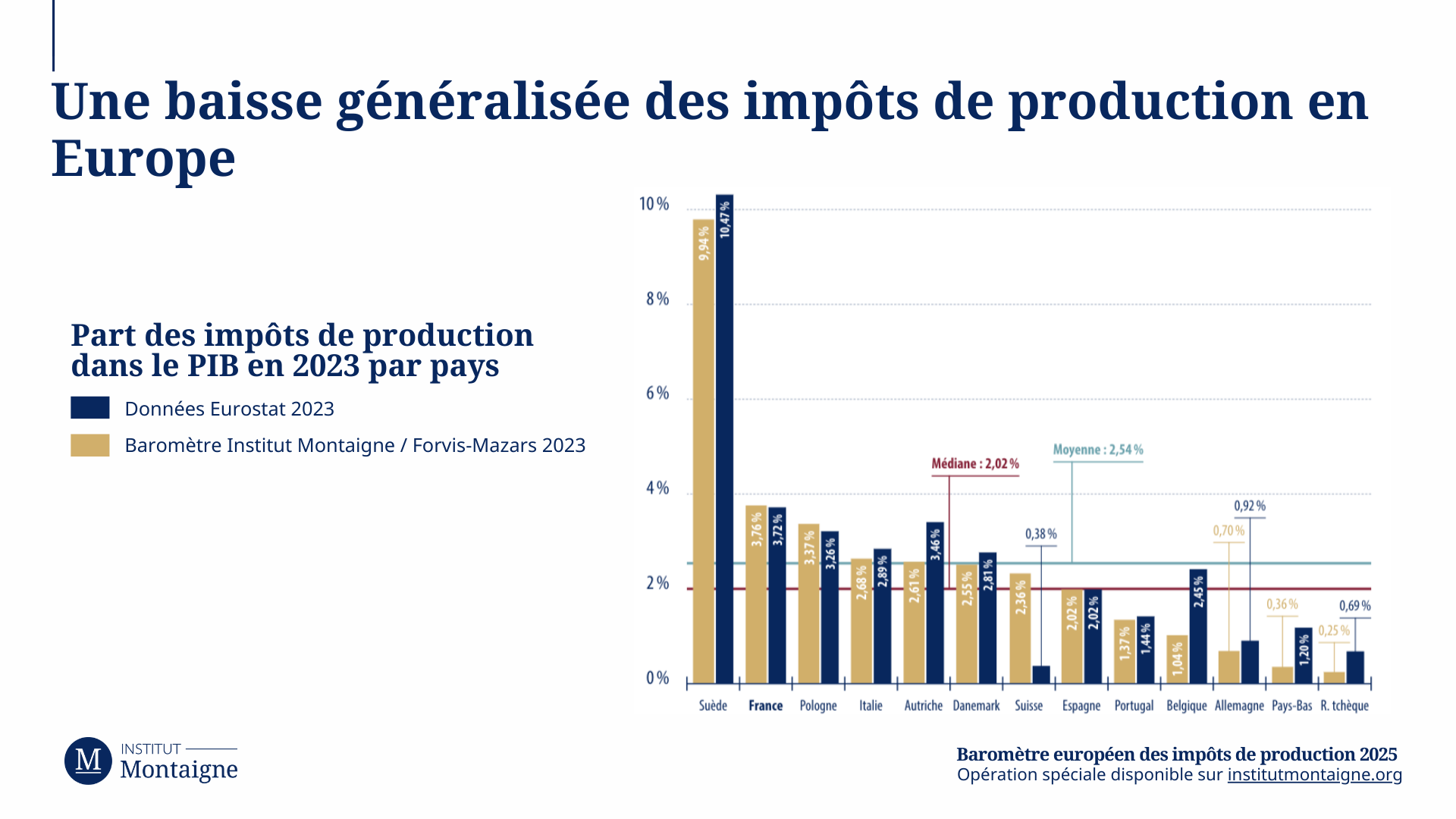 Une baisse généralisée des impôts de production en Europe