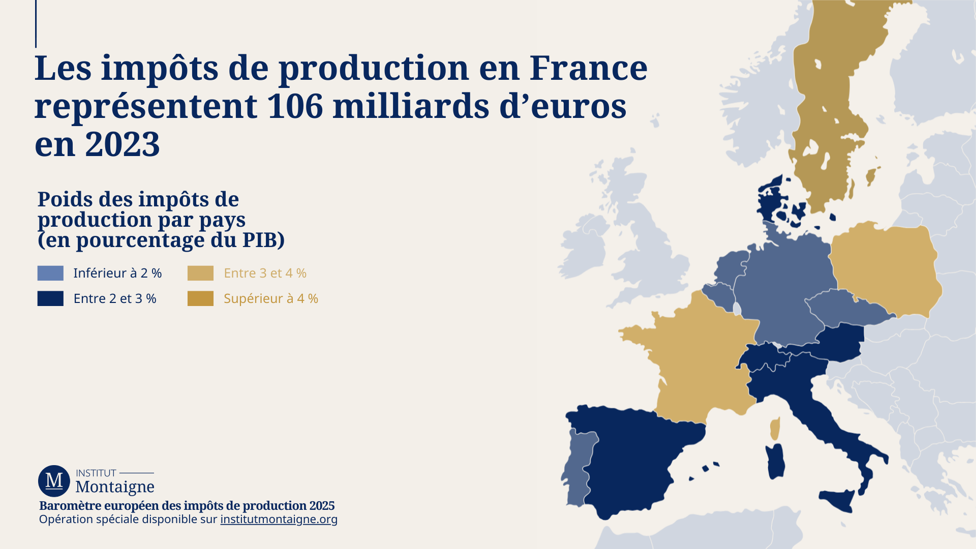 Les impôts de production en France représentent 106 milliards d’euros en 2023