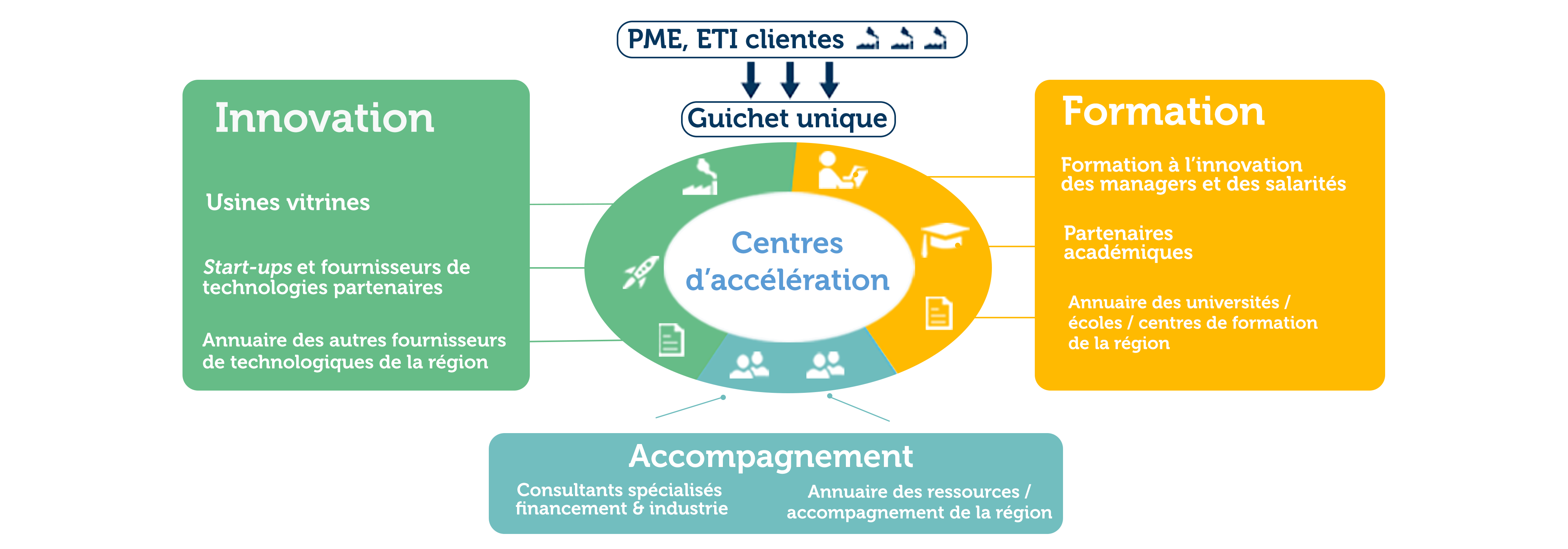 centres d'acceleration industries du futur