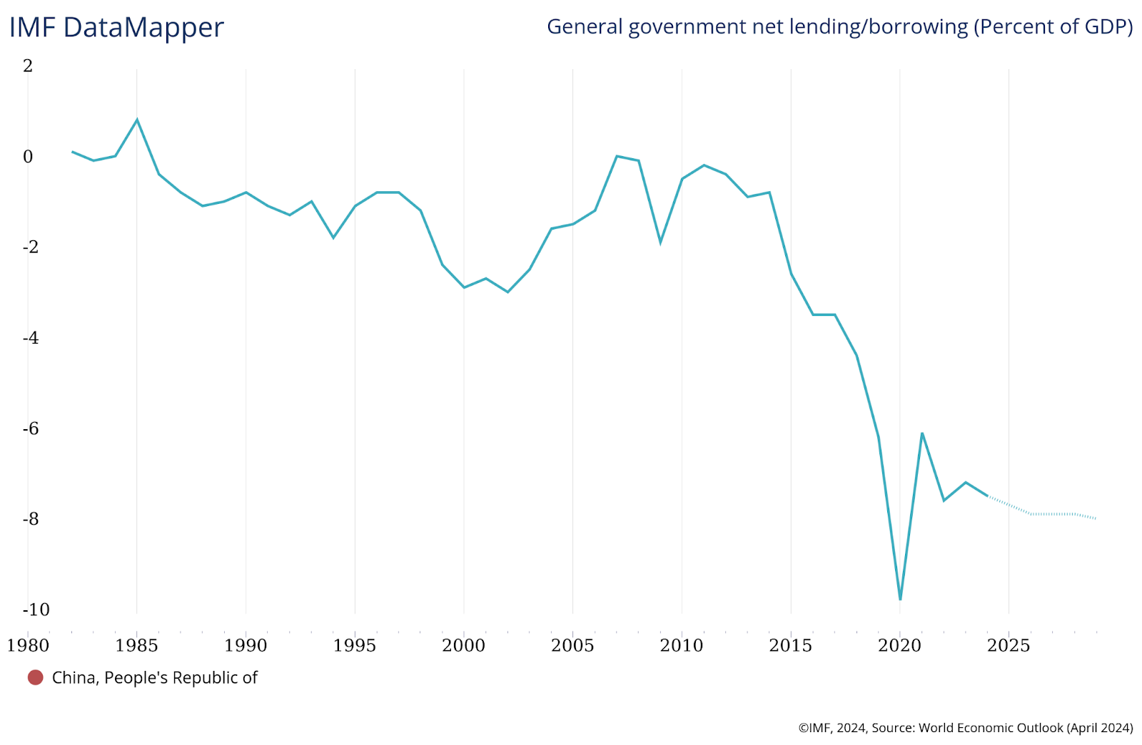 General Government Net Lending/Borrowing (Percent of GDP)
