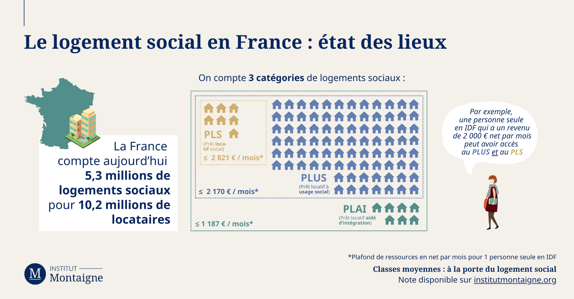 Le logement social en France : état des lieux