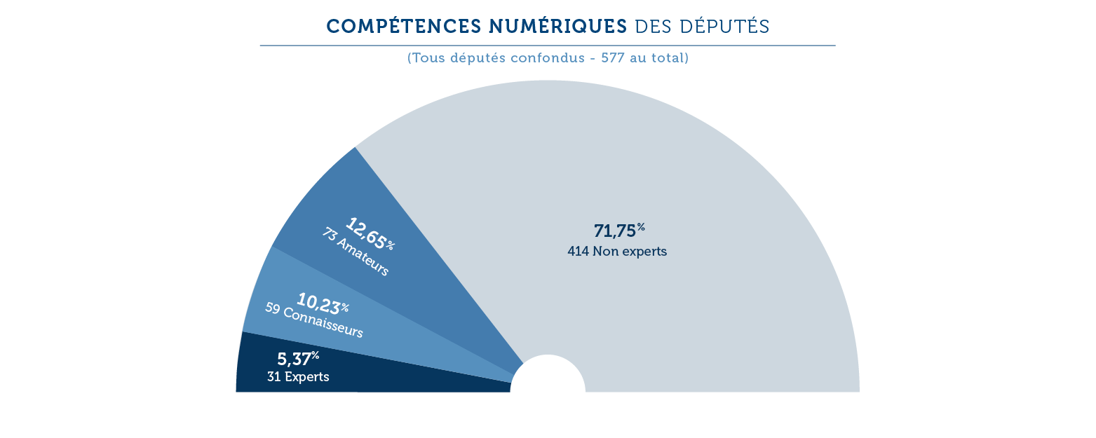 Le numérique à l’Assemblée nationale : où en est-on ?