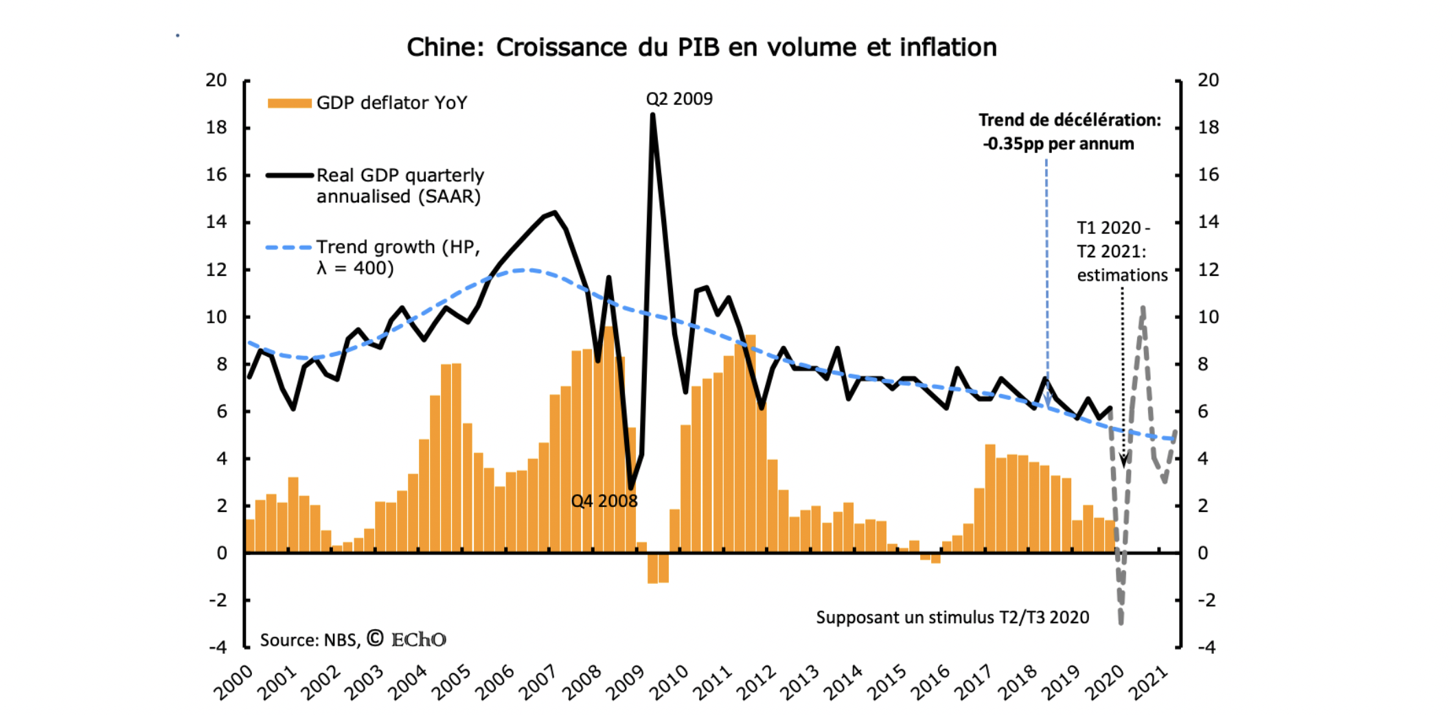 Graphique 2 La croissance chinoise à moins de 4% en 2020 ?