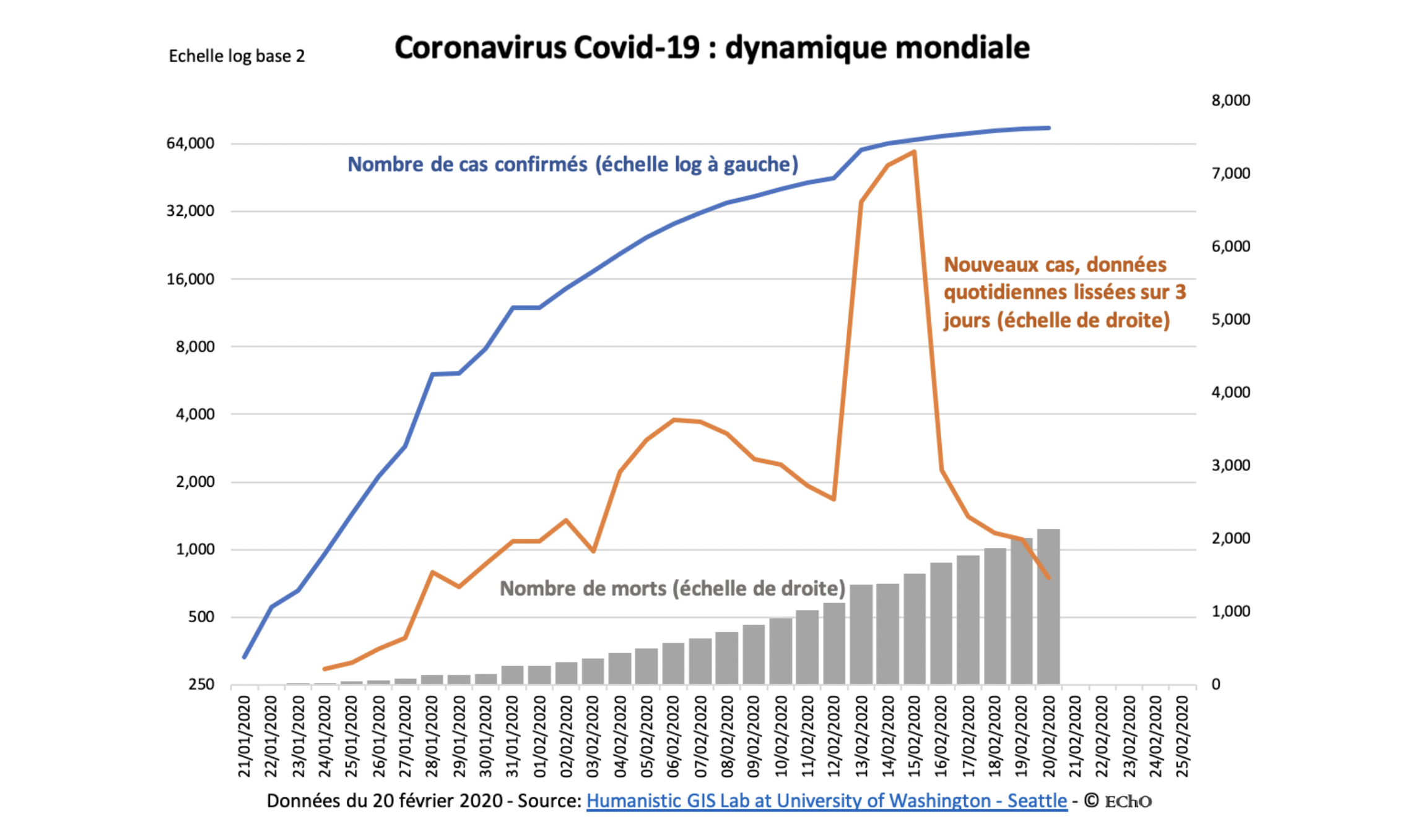 Graphique 1 La dynamique mondiale du Covid-19 montre un ralentissement progressif