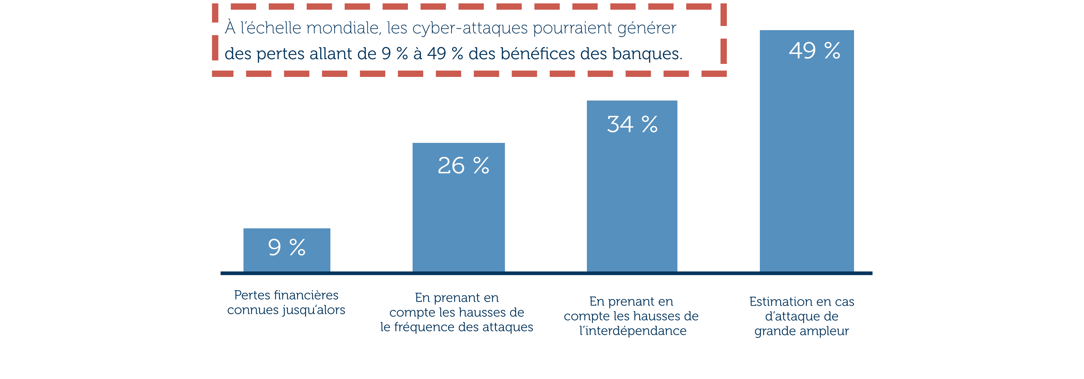 Cybermenace : avis de tempête - impact financier