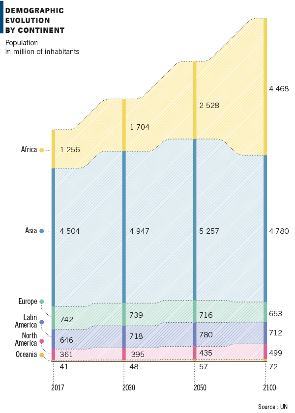 Demographic evolution by continent