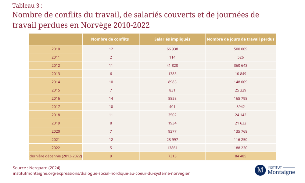 dialogue-social-nordique-au-coeur-du-systeme-norvegien-nombre-de-conflits-du-travail-de-salariés-couverts-et-de-journees-de-travail-perdues-en-norvege