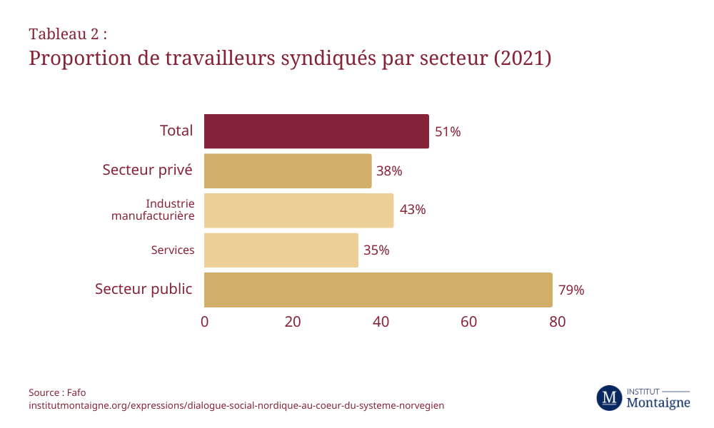 dialogue-social-nordique-au-coeur-du-systeme-norvegien-proportion-de-travailleurs-syndiqués-par-secteur