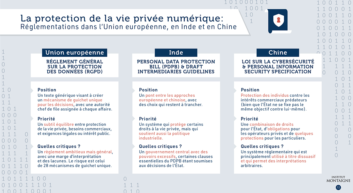 Protection de la vie privée numérique en UE, Chine et Inde