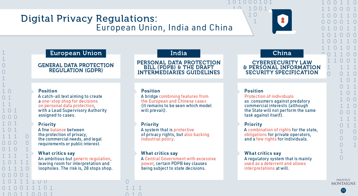 Digital Privacy Regulations: European Union, India and China