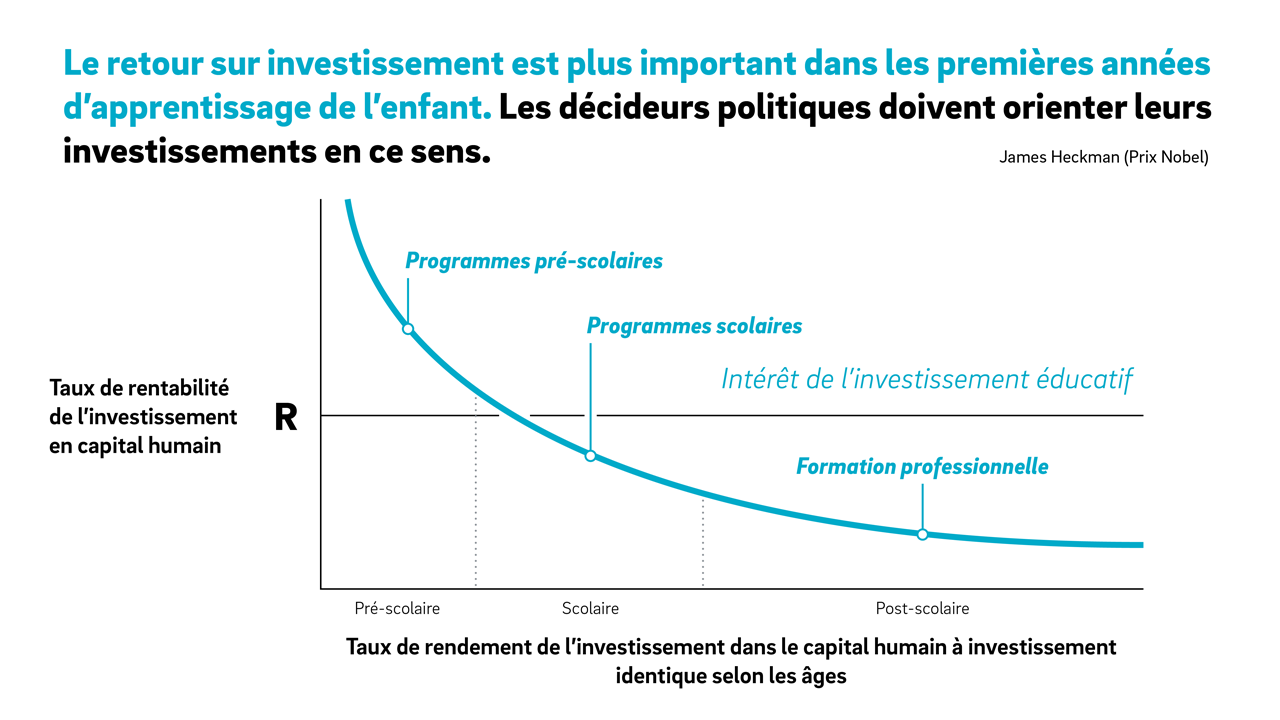 education-courbe-heckman.png