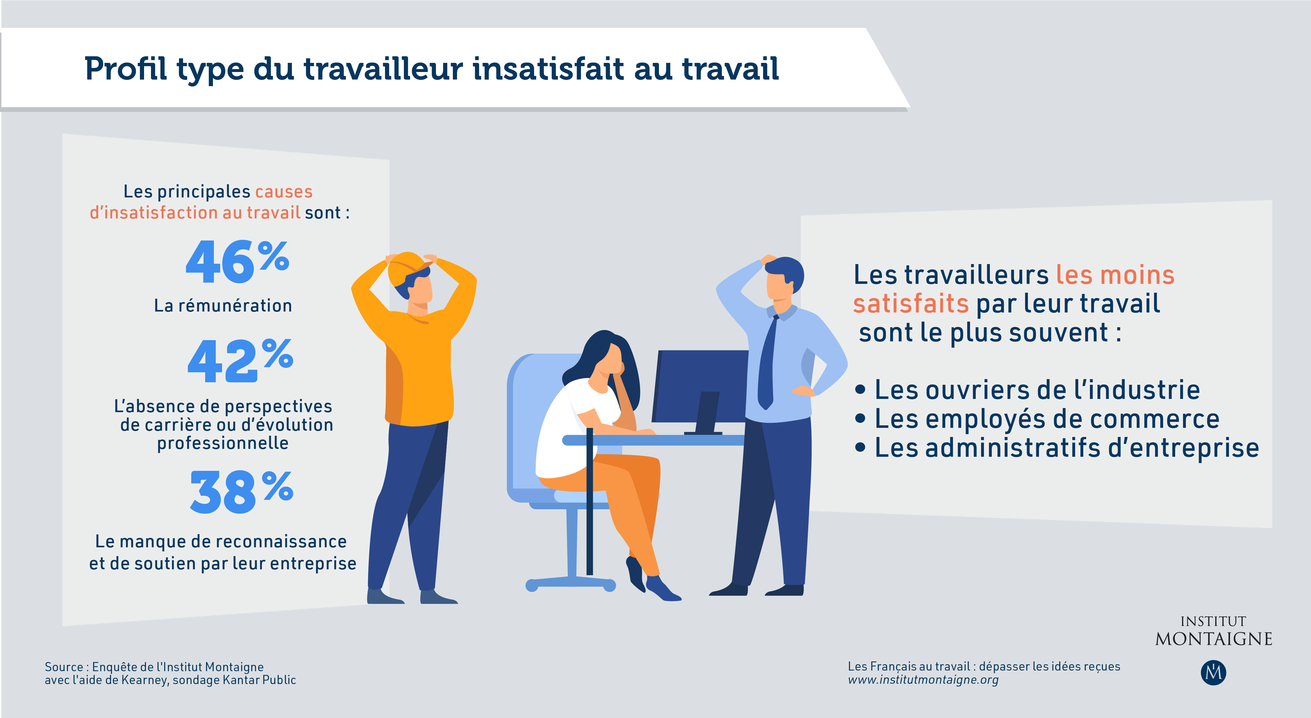 Les Français au travail : dépasser les idées reçues - infographie insatisfaction au travail 