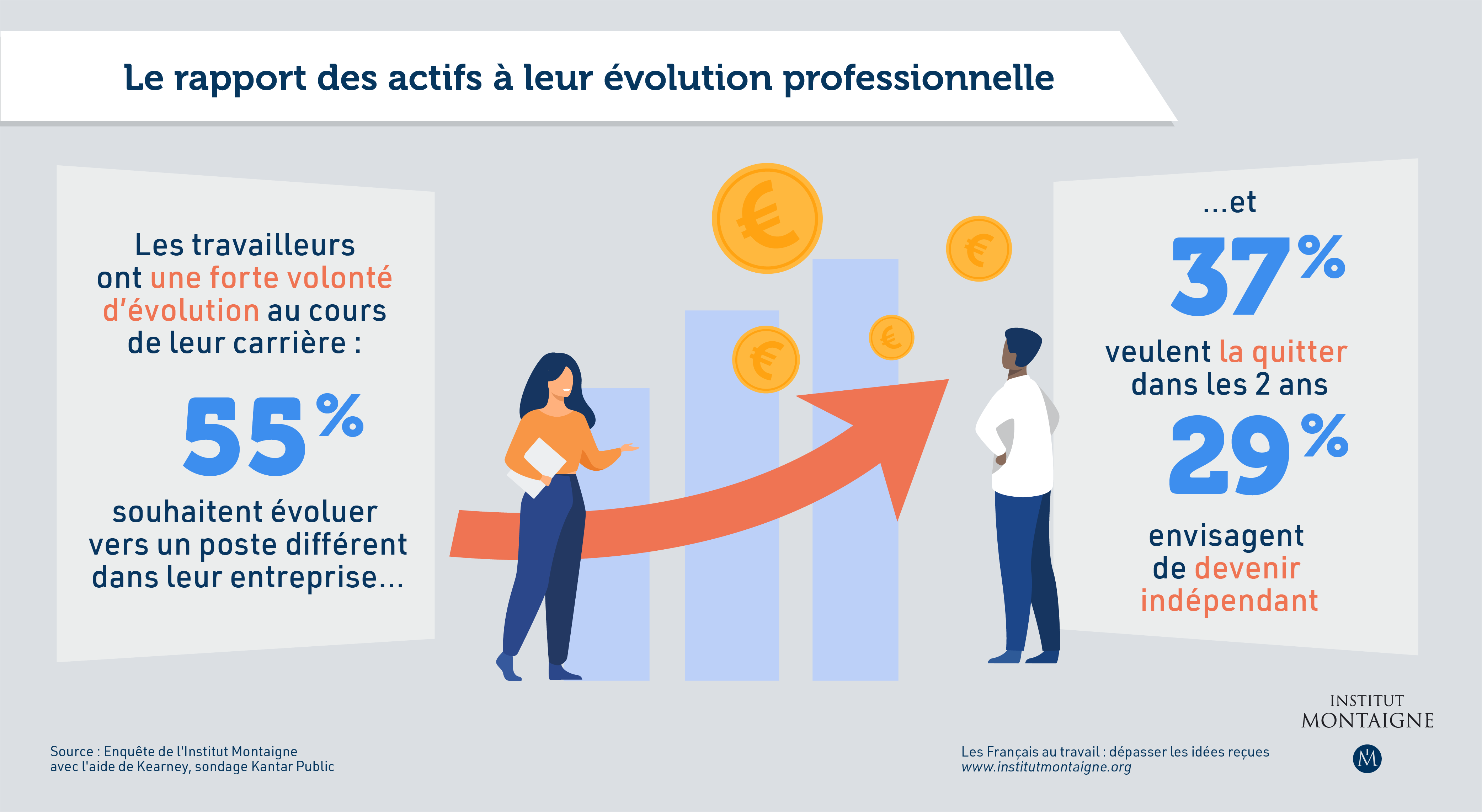 Les Français au travail : dépasser les idées reçues - infographie actifs