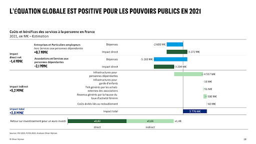 L'équation globale est positive pour les pouvoirs publics en 2021