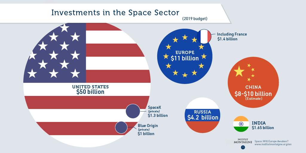 Space: Will Europe Awaken? - Investisment in the space sector