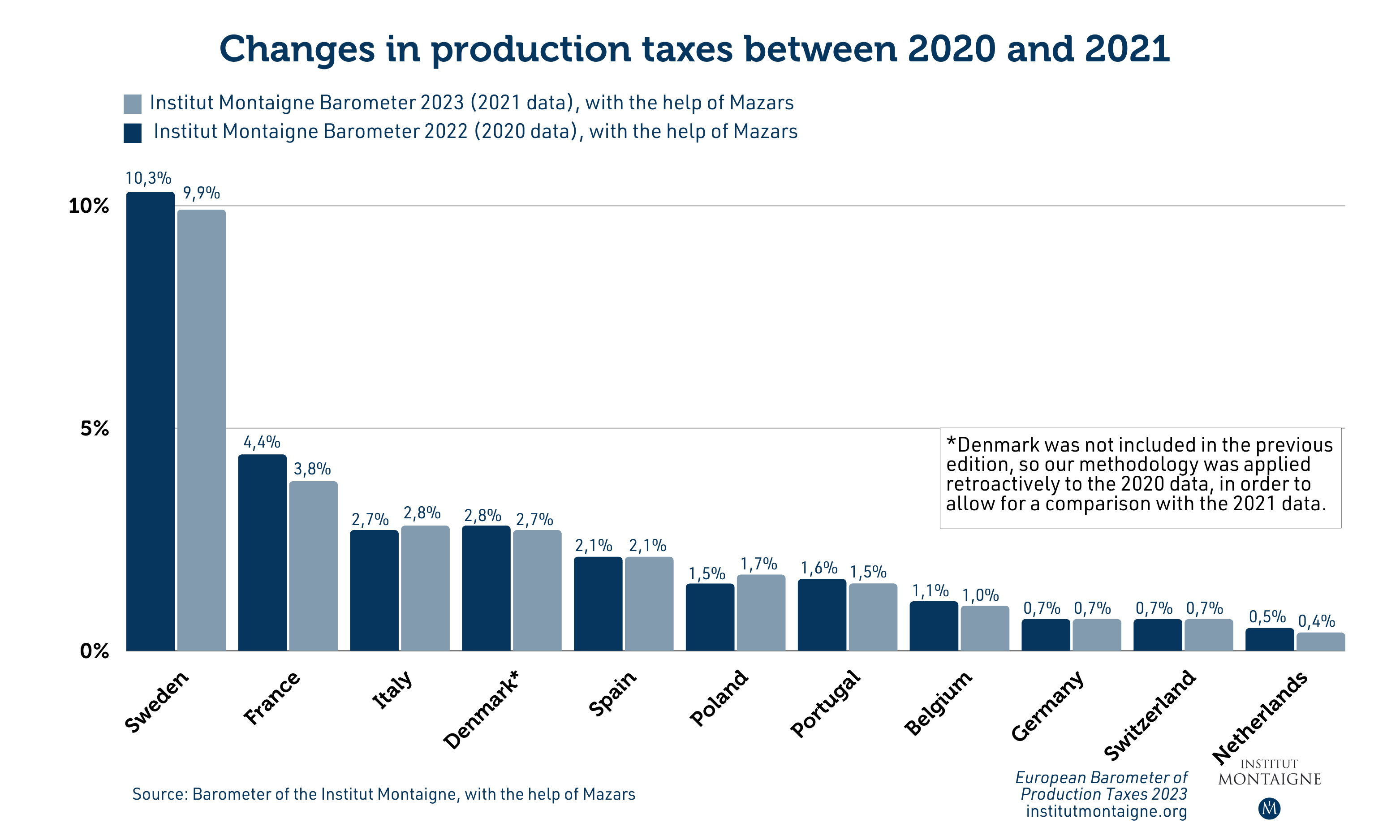 European Production Tax Barometer 2023