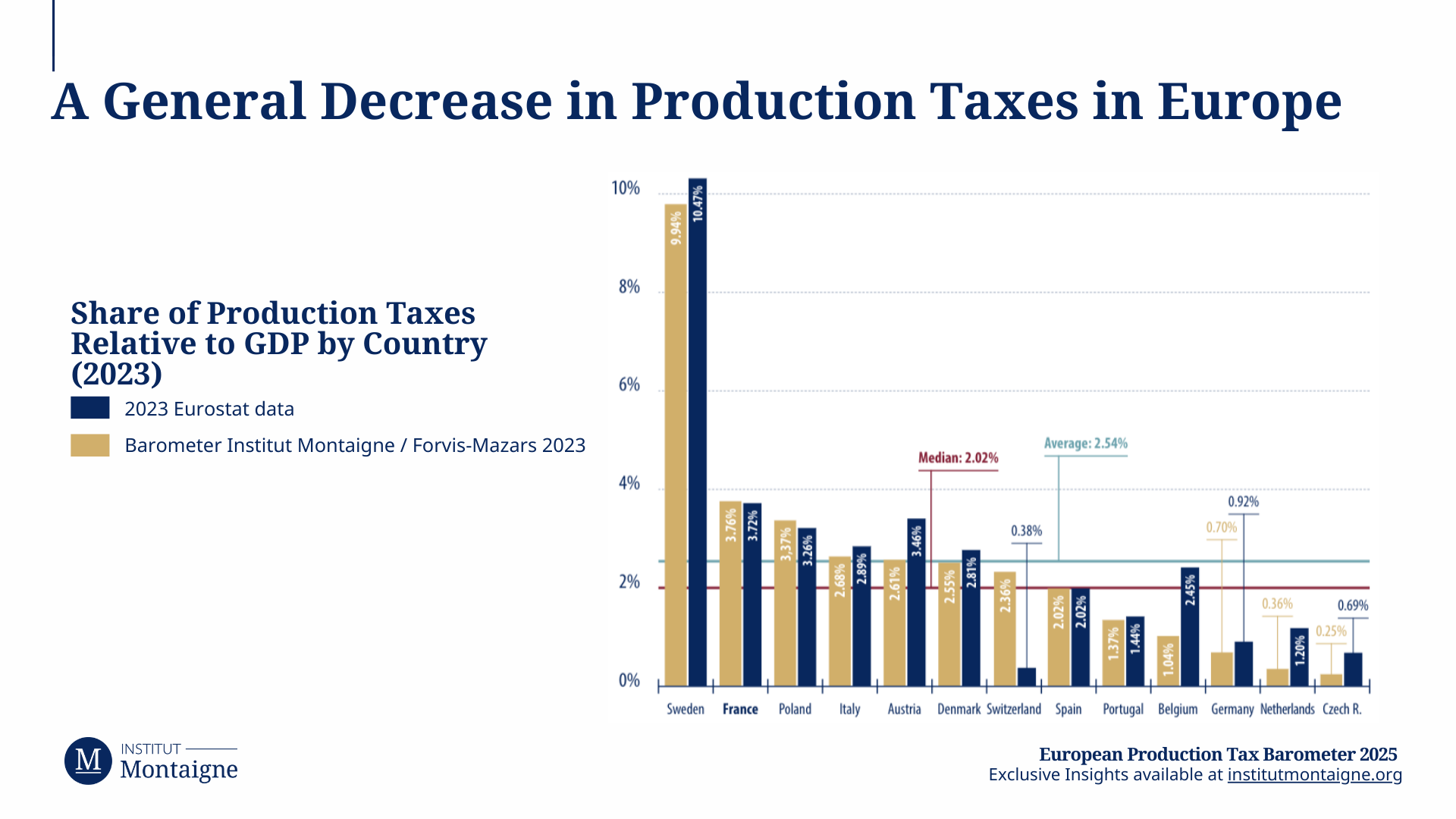 A General Decrease in Production Taxes in Europe