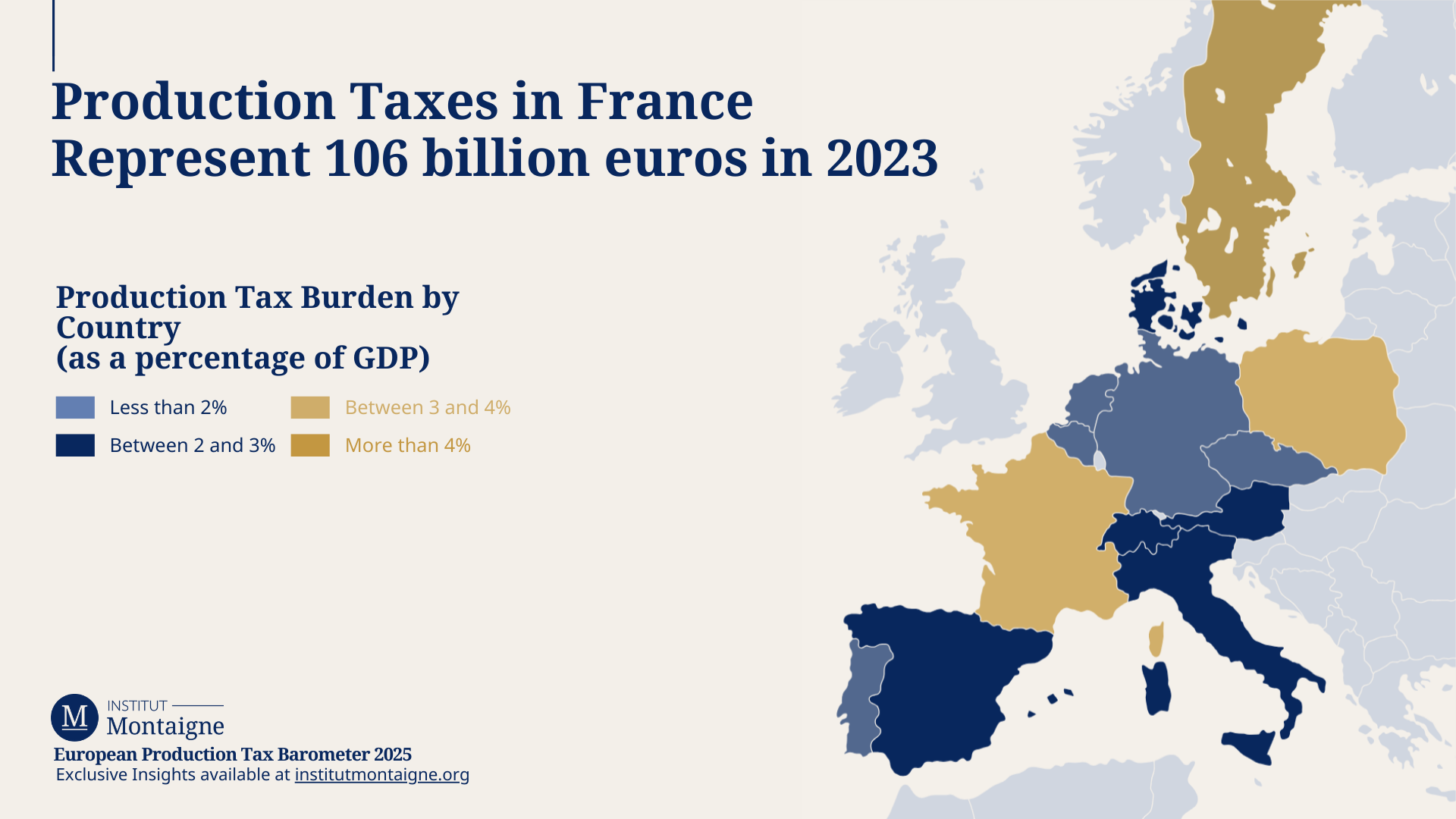 Production Taxes in France  Represent 106 billion euros in 2023