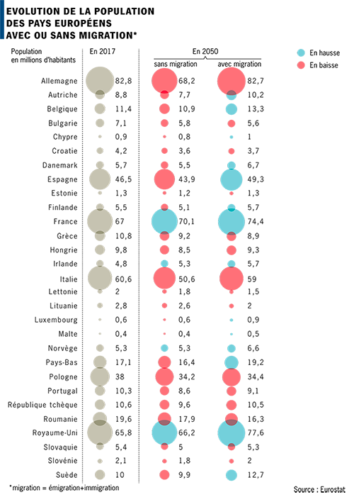 Evolution de la population des pays européens avec ou sans migration