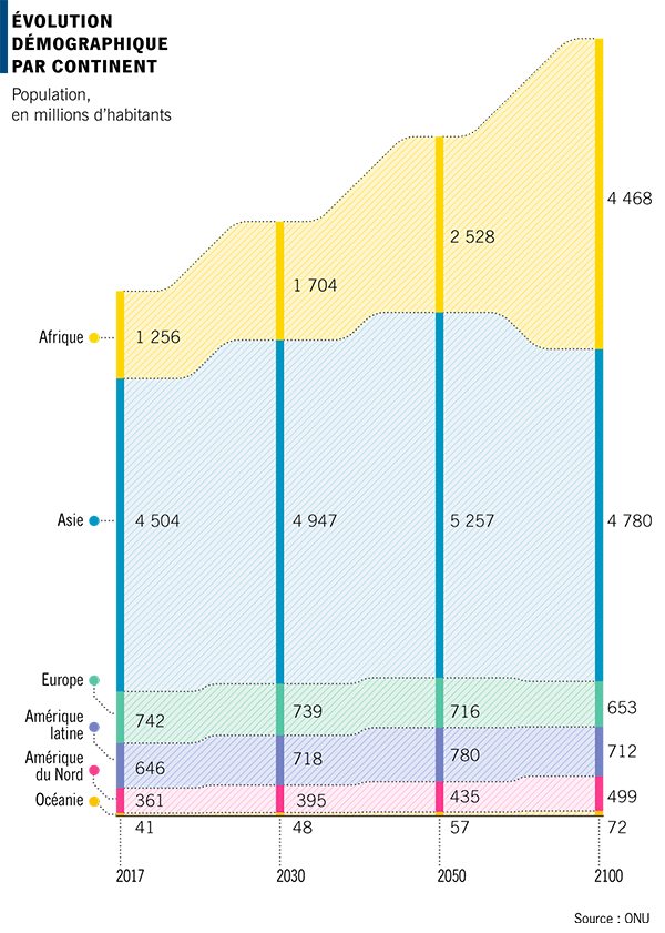 Evolution démographique par continent