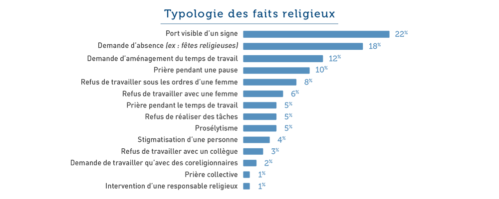 Fait religieux en entreprise : un phénomène surestimé ?