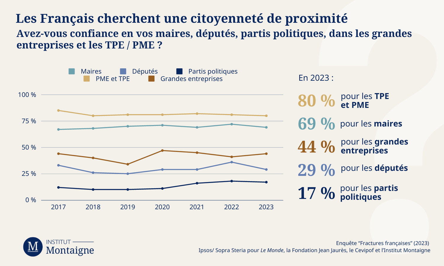 Sondage Franctures Françaises 2023 - Avez-vous confiance en vos maires, députés, partis politiques, dans les grandes entreprises et les TPE / PME ?