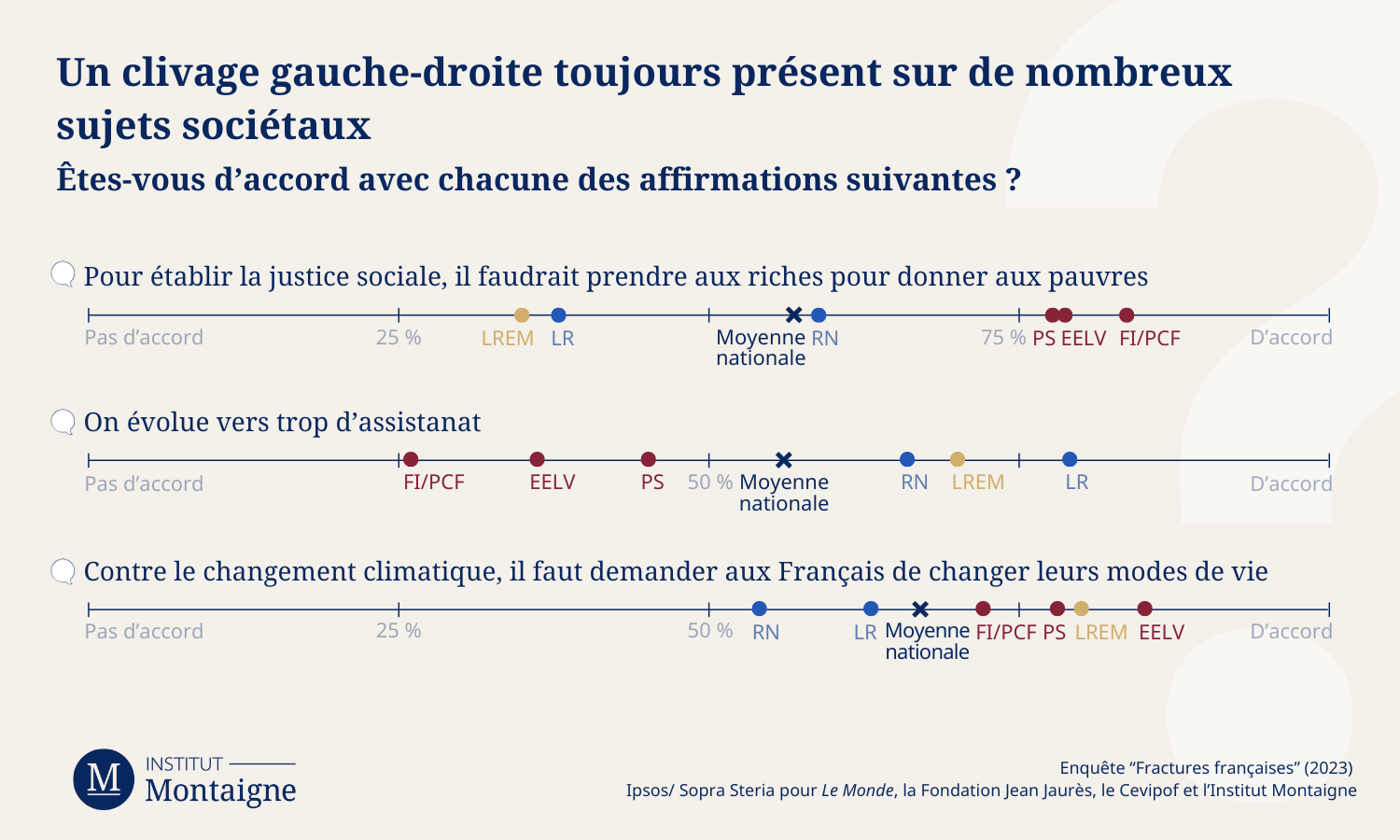 Sondage Fractures Françaises 2023 - Un clivage gauche-droite toujours présent sur de nombreux sujets sociétaux