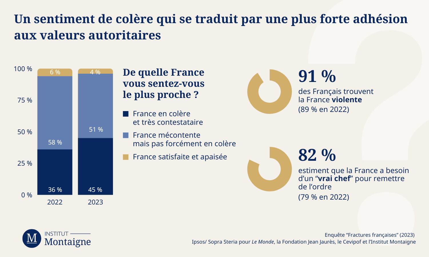 Sondage Fractures Françaises - Un sentiment de colère qui se traduit par une plus forte adhésion aux valeurs autoritaires